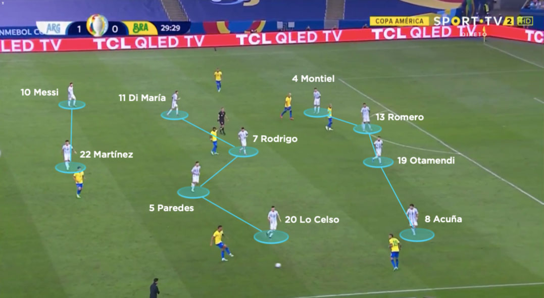 Argentina's Tactical Formation