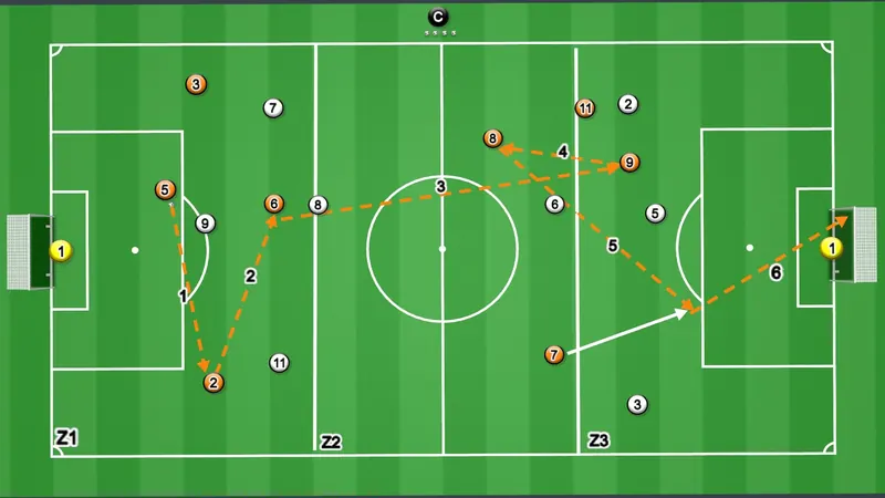 Session plan diagram: Vertical passes to beat defensive lines