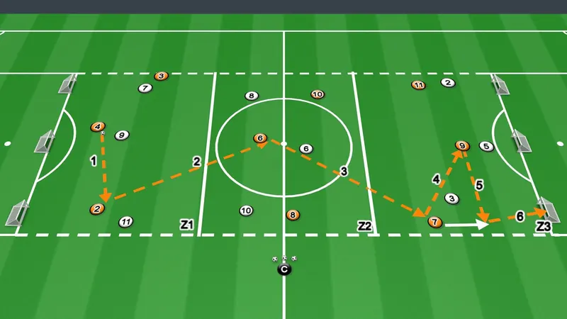 Session plan diagram: Short build-up to play through lines