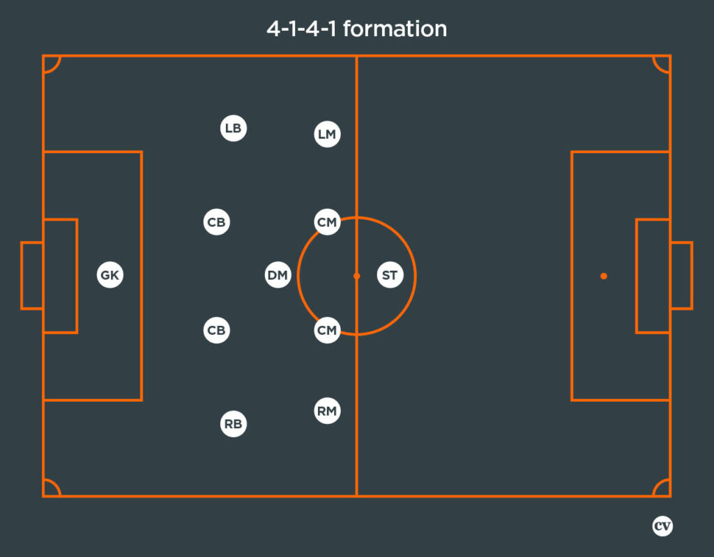 Coaches' Voice | The 4-1-4-1 formation: football tactics explained