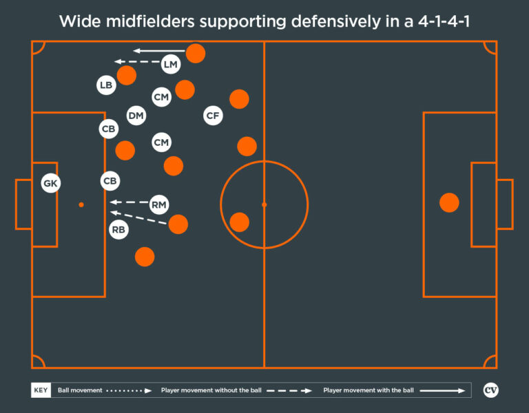 Coaches' Voice | The 4-1-4-1 formation: football tactics explained