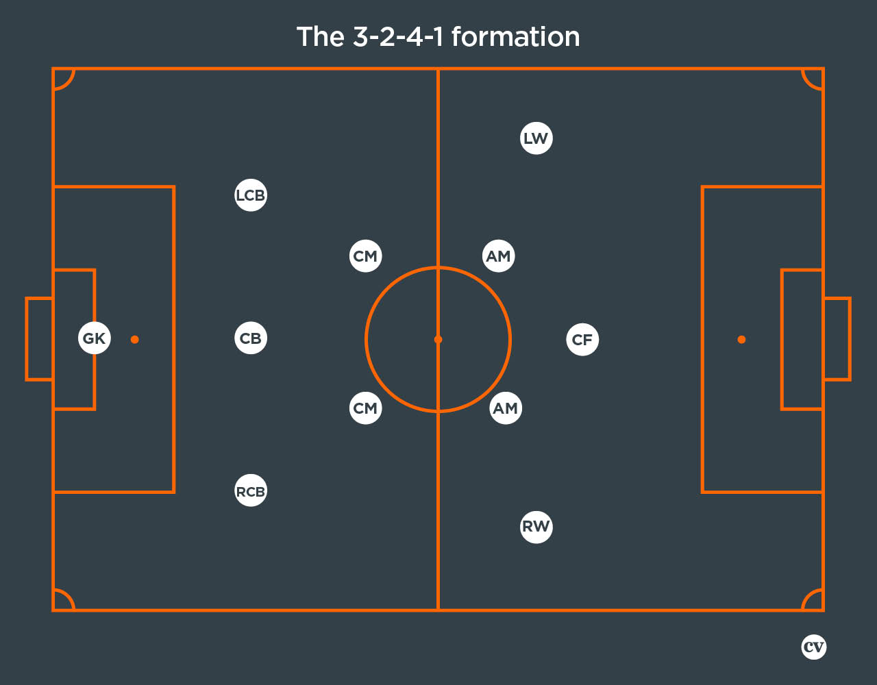 coaches-voice-the-3-2-4-1-formation-football-tactics-explained