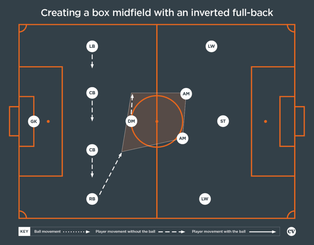 Coaches' Voice | Box midfield: football tactics explained
