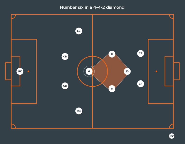 Coaches' Voice | Number six position in football