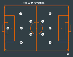 Coaches' Voice | The 4-2-4 formation: football tactics explained